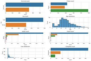 Visualizing Important Features from Titanic dataset