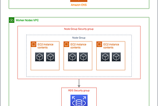 Security groups for pods