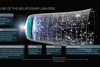Where Does Energy of Inflation (Cosmology) Come From?