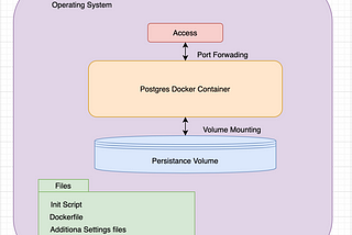 Custom Postgres Docker Image with predefined Database and Tables with permanent storage