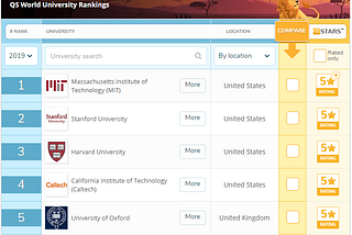 Are university world rankings an accurate representations of an institution’s value?
