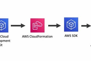 Infrastructure as a Code