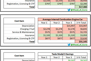 Tesla Model 3 Economics Compared to an Average Petrol Car