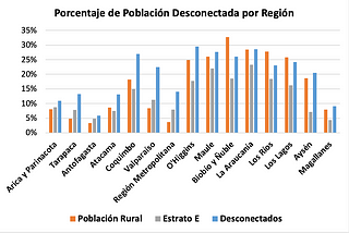 Desconexión y Brecha Digital en Chile durante la Epidemia de Covid-19