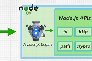 How NodeJS works under the hood ?