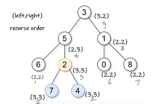 The Essence of Algorithm: Lowest Common Ancestor