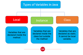 Class variable and instance variable in Java