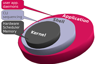 Difference Between Kernel and Shell
