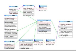 BUILD RENT A CAR WEB APP WITH JAVA SCRIPT STACK part 2:Database design