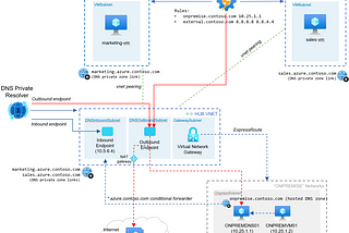 Understanding Azure DNS Private Resolver