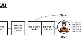 Transparent Intelligence: Lifting the Veil on AI’s Decision Making with Explainable AI