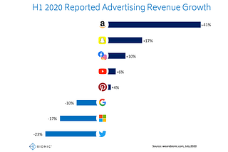 Digital Ad Spend 2020: and what the heck it means for eCommerce Retailers