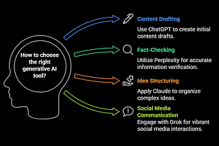 Comparison of Generative AI Tools in 2025: Choose the Best One for Your Needs