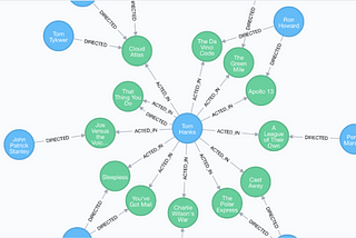 Exploring Neo4j Using Python - The Graph DBMS