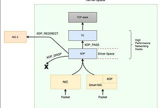 Introducing Walmart’s L3AF Project: XDP based packet processing at scale