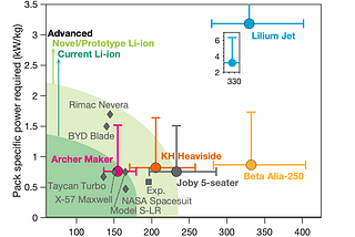 Energy-efficiency of flying cars