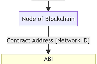 Web3 Development: Connecting Frontend to Backend