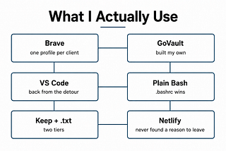 6 Tools That Actually Stuck in My Dev Workflow (And Why the Obvious Choices Didn’t)