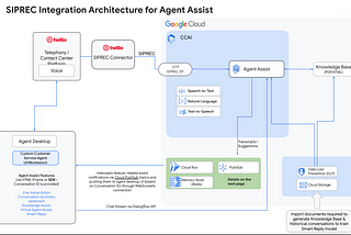 SIPREC integration between Twilio Flex and CCAI Agent Assist