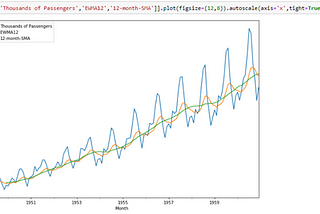 Something about Time Series Analysis