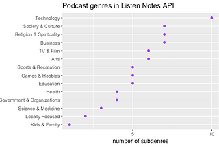 Listen Notes API