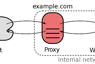 Writing a Reverse Proxy Service in Spring Boot. With Spring boot Retry on Failures