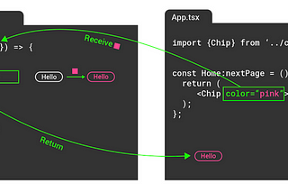 The basics of React