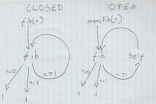 Understanding Open Recursion and Inheritance