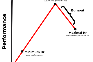 The Key to achieving sustainable performance: The Maximal Hour vs The Optimal Hour