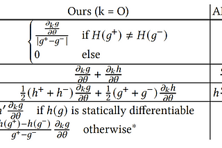 Adelta: Automatic Differentiation for Discontinuous Programs — Part 1: Math Basics