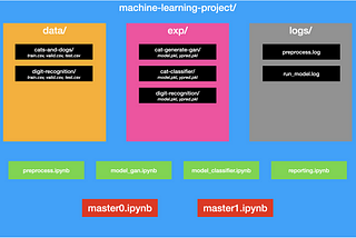 Structuring Jupyter Notebooks For Fast and Iterative Machine Learning Experiments