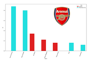 Why did Arsenal perform so badly in 2020/21?