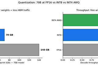 Shipping LLMs (Part 3/6): Speculative Decoding vs Quantization
