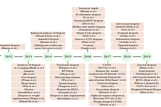 Introduction of  Dropout and Ensemble Model in the History of Deep Learning