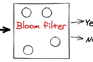 Bloom Filter Explained in detail