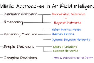 Probabilistic Approaches in AI Algorithms — Part 1