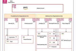 AWS multi-account architecture with AWS Single Sign-On
