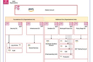 AWS multi-account architecture with AWS Single Sign-On