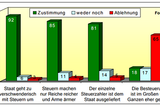 Entscheidungsillusionen, gesellschaftliche Spaltung und Politikverdrossenheit