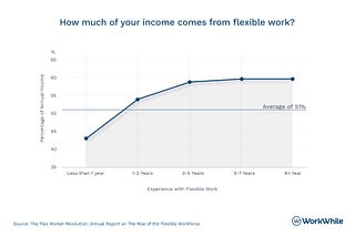 The Flex Work Revolution: Empowering American Workers — New Insights from WorkWhile