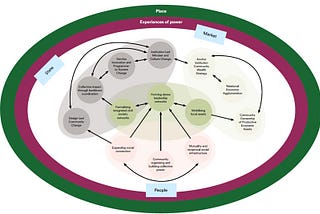From operating patterns to provocations for place-based change: Designing for continuous change