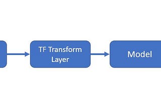 A Good Industry Practice to Preprocess data for ML model Training/Inferencing? — tf.Transform