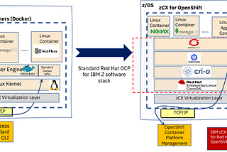 Red Hat OpenShift Cluster Deployments on z/OS using zCX