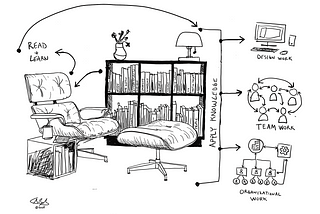 An illustration diagram of an Eames lounge chair and a bookshelf with design leadership titles. The learning happens through books but is applied to individual design work, teamwork, and organizational work.