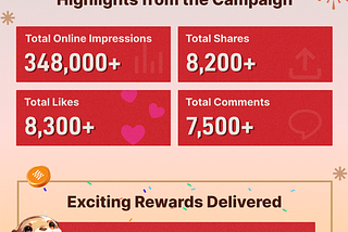 Christmas Campaign Wrapped Up Perfectly!