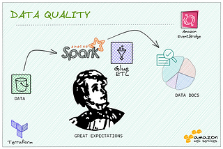 Qualidade de Dados em Larga Escala com Great Expectations, Spark e Glue ETL (Case 2)