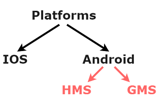 Methodology about Managing Mobile Service Dependencies in one codebase for Unity