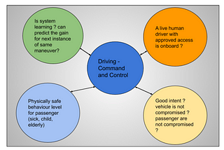 Autonomous driving — User stories — Part 2