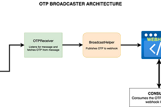 OTP Broadcaster : Automating OTP login scenarios