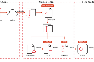 New wave of Spear-phishing attacks targets Government agencies in Taiwan and Japan.